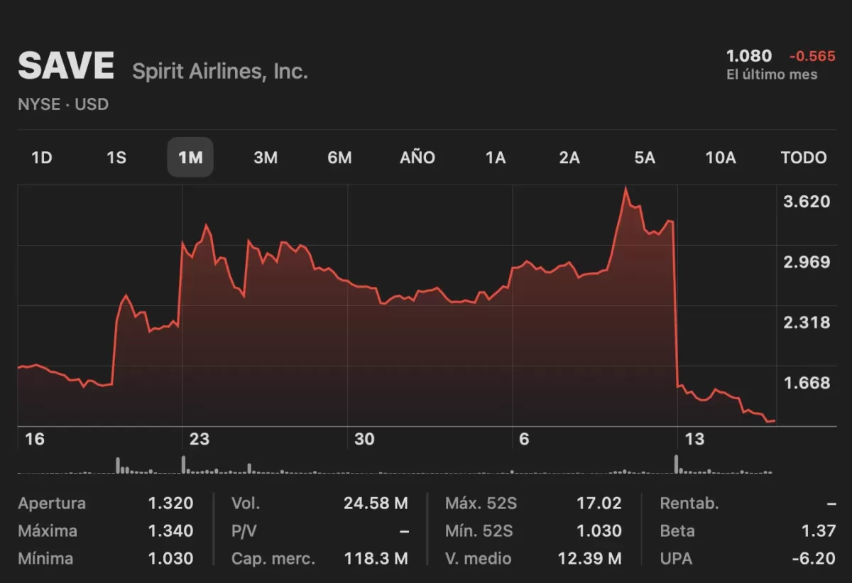 Desde el 12 de noviembre el valor de las acciones de Spirit no paraban de caer